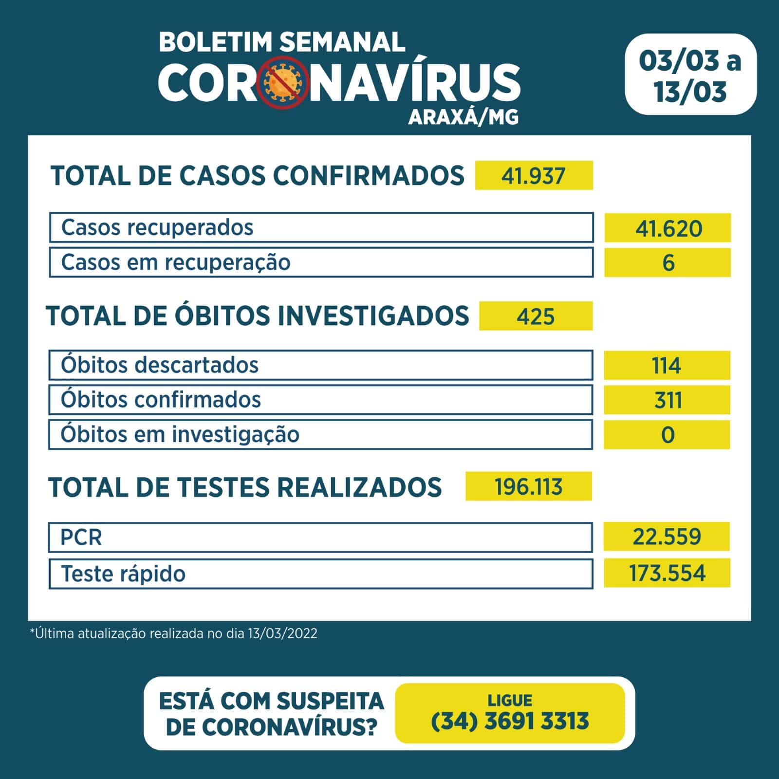 Boletim Covid – 3 a 13 de março
