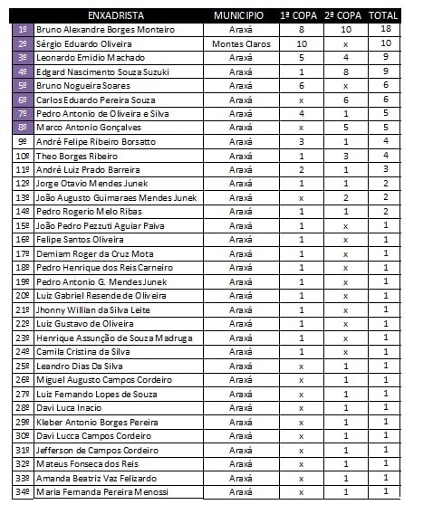Bruno Alexandre é Campeão da 2ª Copa Araxá de Xadrez