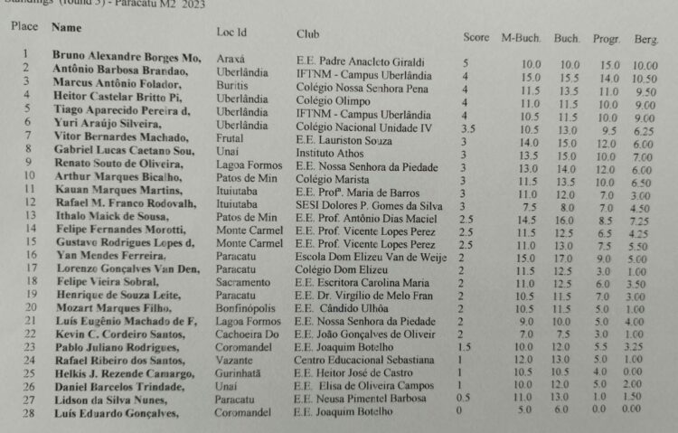 Xadrez araxaense é campeão da etapa regional do JEMG no módulo 1 e 2 masculino de forma brilhante