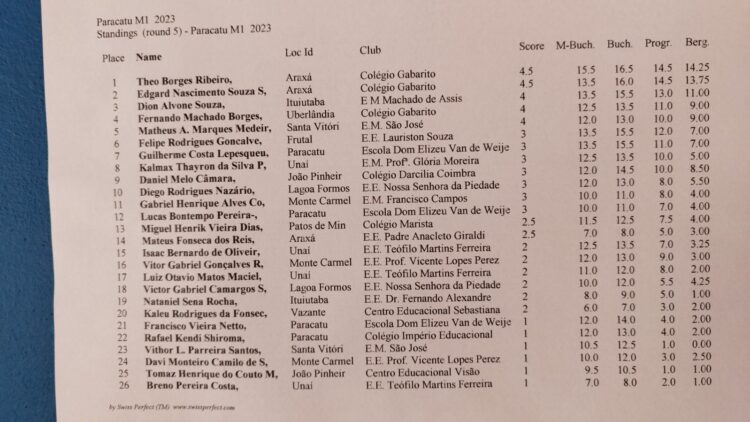 Xadrez araxaense é campeão da etapa regional do JEMG no módulo 1 e 2 masculino de forma brilhante