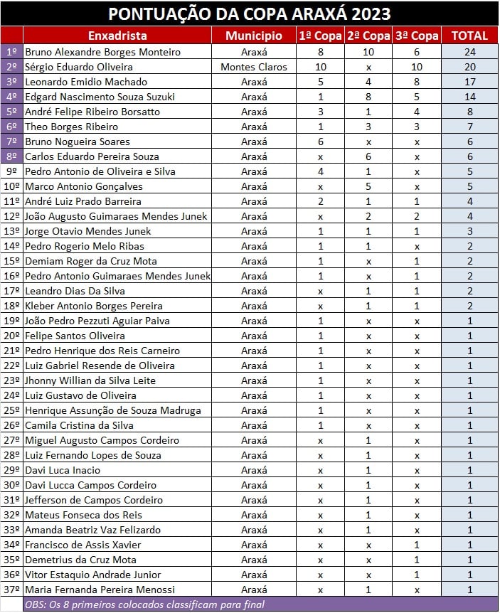 Mestre Nacional Sergio de Montes Claros é Campeão da 3ª Copa Araxá de Xadrez
