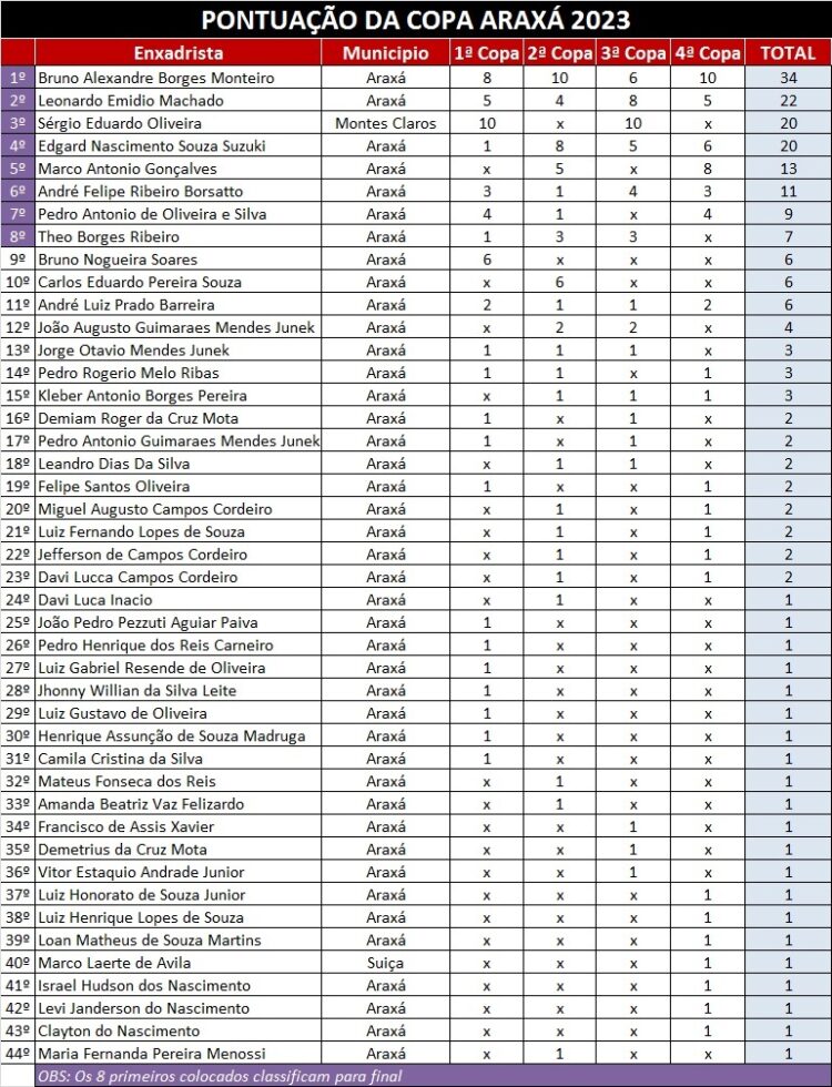 4ª Copa Araxá de Xadrez recebe estudante da Suíça