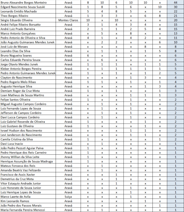 Edgard Suzuki conquista a 6ª Copa Araxá de Xadrez