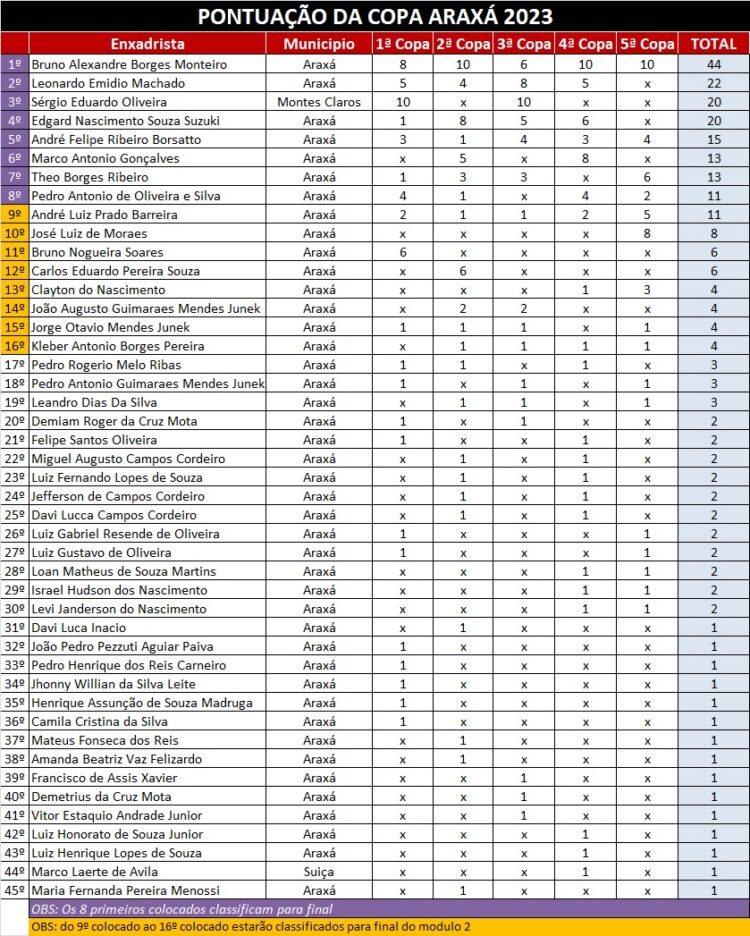 Bruno Alexandre conquista a 5ª Copa Araxá de Xadrez