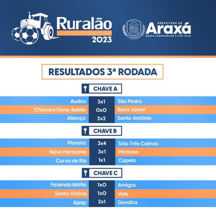 Terceira rodada do Ruralão tem média de quase três gols por partida