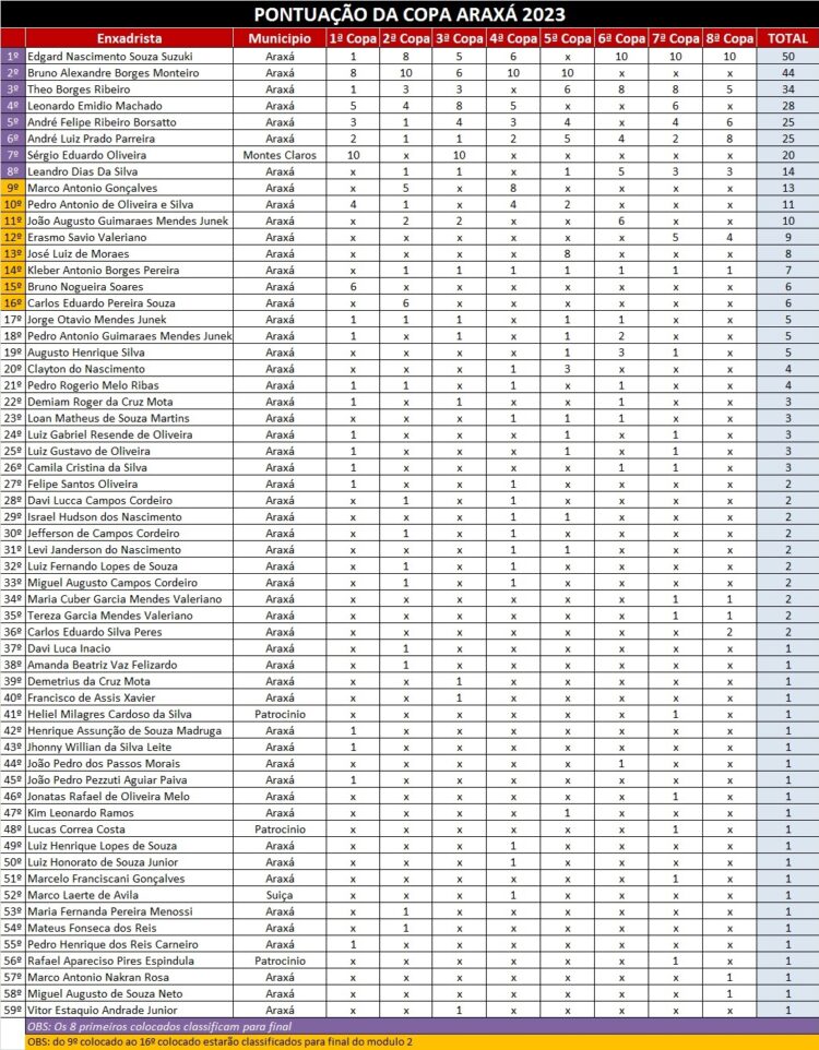 Edgard é campeão da 8ª Copa Araxá de Xadrez