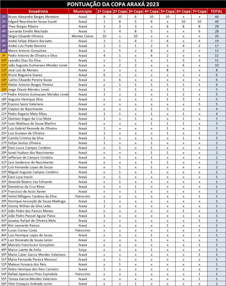 Edgard é campeão da 7ª Copa Araxá de Xadrez