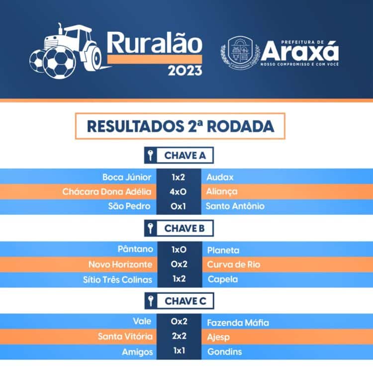 Segunda rodada do Ruralão é marcada pelo equilíbrio