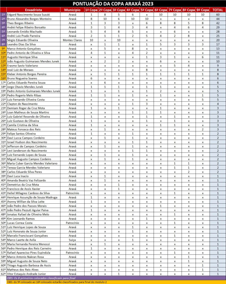 Xadrez realizado em Araxá  foi em homenagem ao enxadrista Alberto Parreira Borges