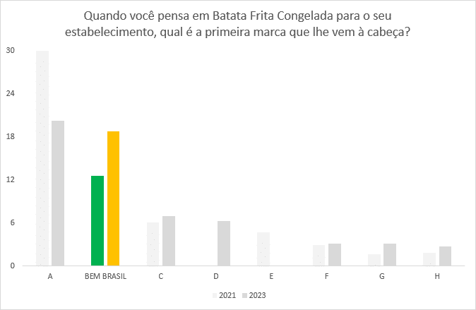 Bem Brasil cresce em pesquisa e se consolida entre as marcas preferidas no Foodservice