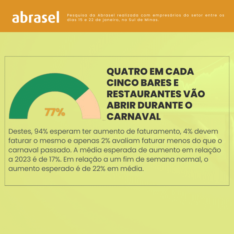Carnaval: 77% dos bares e restaurantes abrirão Sul de Minas; 49% veem importância no aumento do faturamento
