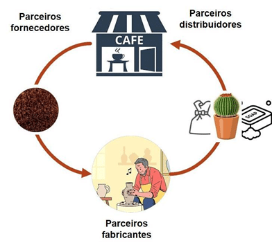 Jovem do ensino médio desenvolve tecnologia que transforma a borra de café em produtos biodegradáveis