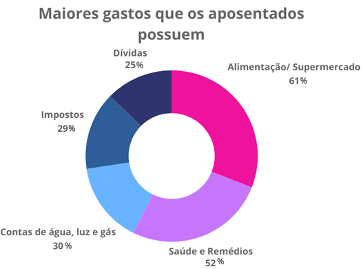 60% dos brasileiros iniciam planejamento financeiro da aposentadoria com apenas cinco anos de antecedência, revela Serasa